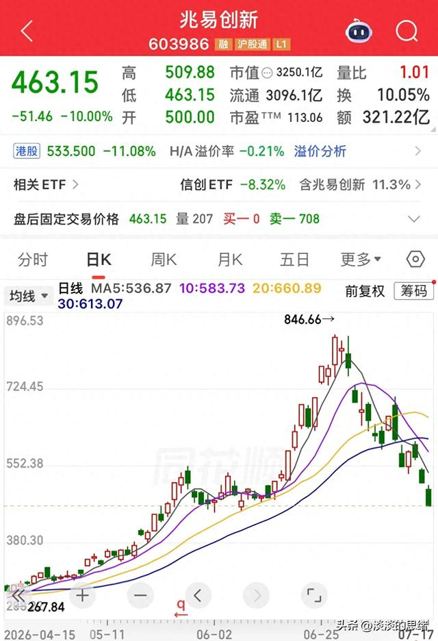 山顶好冷！兆易创新-46%，德明利-48%，江波龙-50%，佰维存储-52%