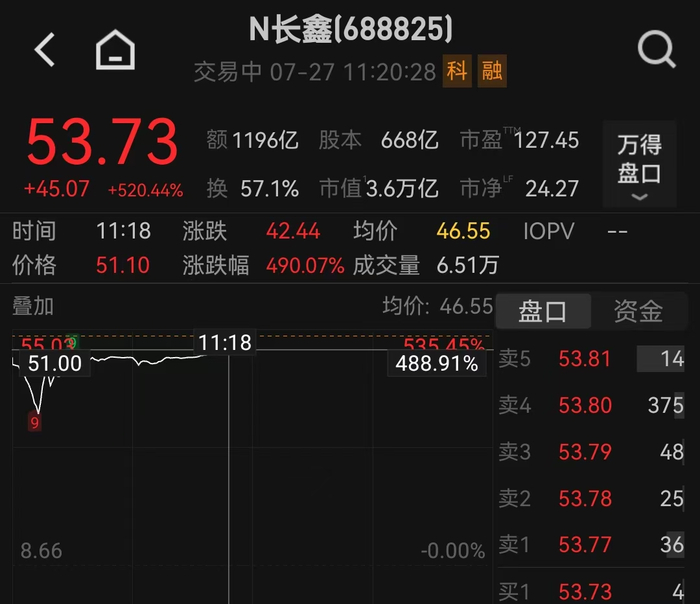 长鑫科技盘中涨超5倍一枝独秀，A股存储却“带不动”
