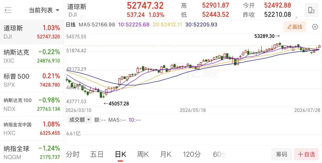 美股纳指五连跌！存储板块集体跳水，苹果市值突破5万亿美元