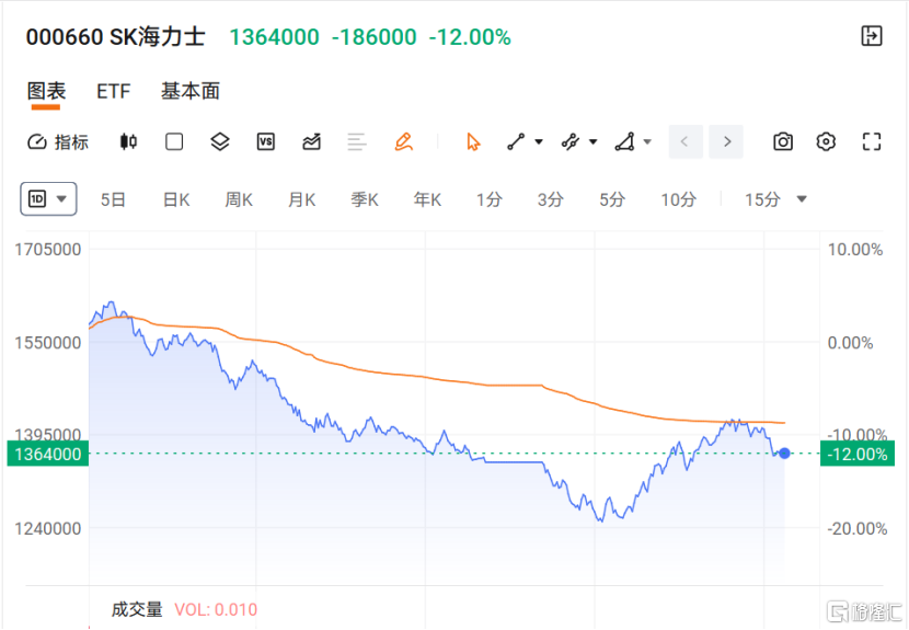 海外存储全崩了，长鑫午后却暴涨10%，什么情况？