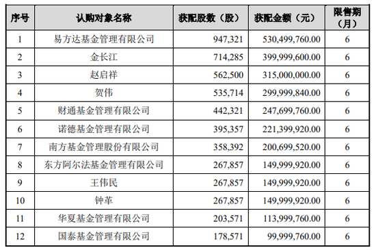 溢价45%，周末刷屏！A股存储巨头301308，完成37亿元定增：现价386.6元，定增价560元