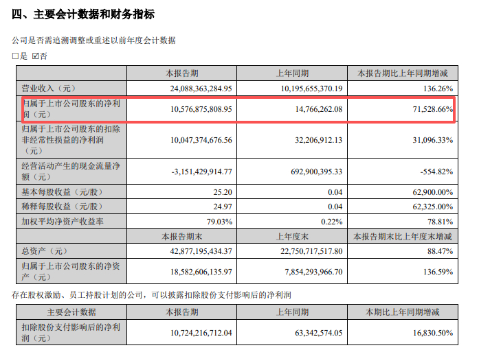 业绩利好！A股存储器龙头，净利润暴增超70000%，拟最多回购8亿元