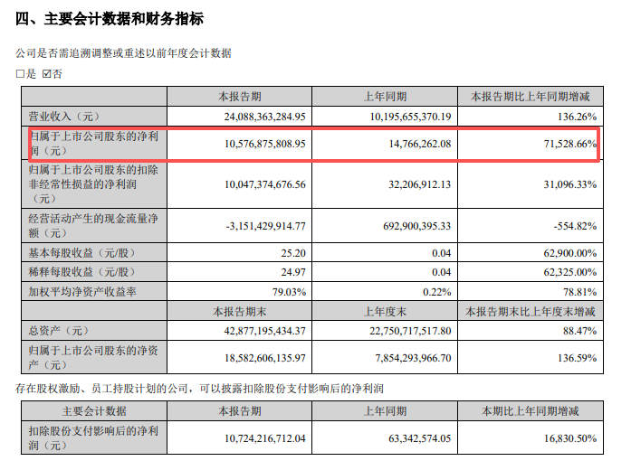 存储器龙头，净利润暴增超70000%