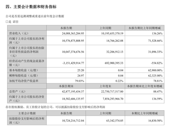 千亿存储龙头股，业绩大增71528.66%