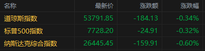 美股收盘：美伊僵局施压三大指数续跌 存储&光通信概念整体反弹