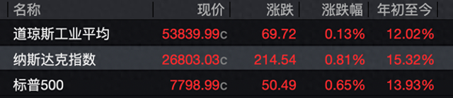 标普500指数再创新高：存储股大涨，闪迪飙升近14%