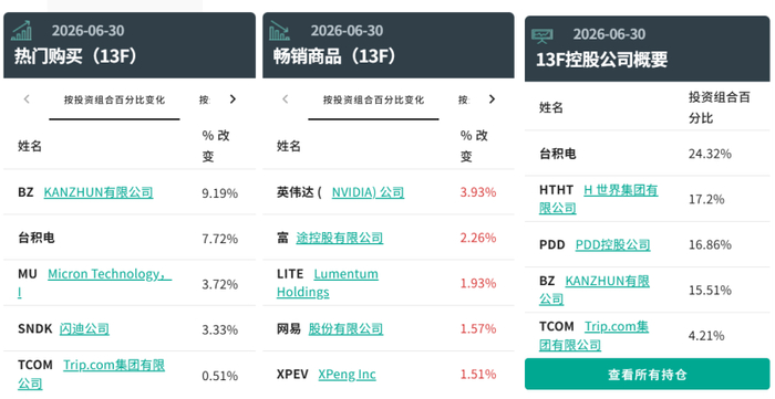 高毅、景林美股调仓曝光！一个加仓存储龙头 一个清仓英伟达