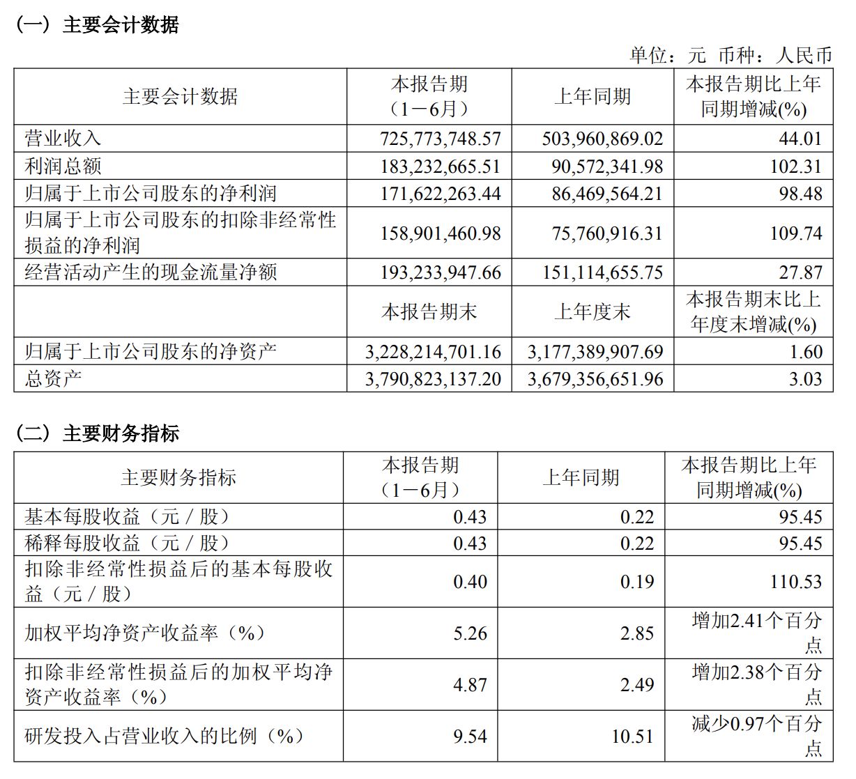 中微半导，净利几乎翻倍！1.66亿元押注存储芯片