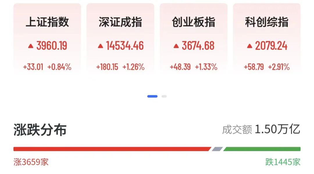 A股超3600股上涨，存储芯片、农业股爆发，农发种业等多股涨停，5000亿创新药巨头创历史新高