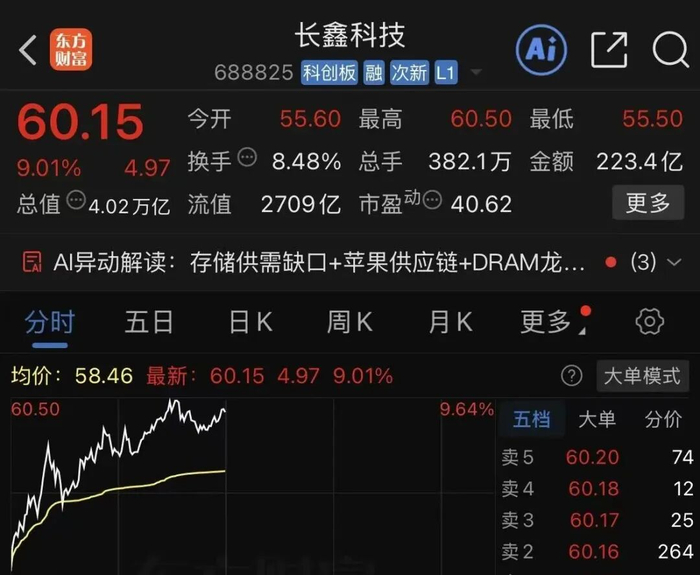 长鑫市值重回4万亿，等于2.5个茅台！存储利好消息不断