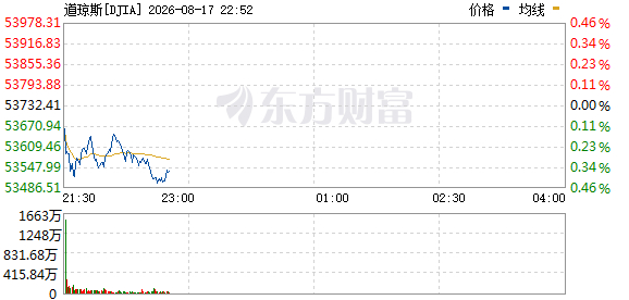 美股三大指数震荡整理 存储芯片板块普涨