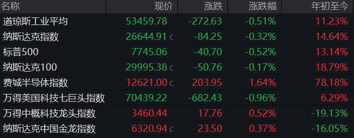 凌晨，“股债汇”三杀！“科技七巨头”集体下挫，存储芯片、光通信逆势爆发，闪迪大涨近9%