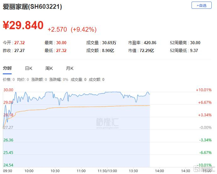 地板商跨界存储芯片，12天11板牛股复牌再冲涨停！