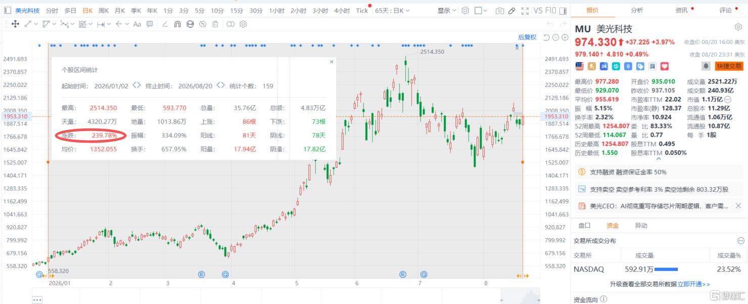 豪掷100亿美元！美光CEO：AI重塑存储周期性规则