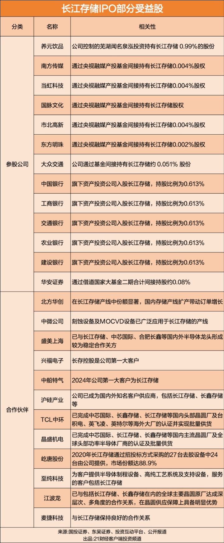 募资额、净利润超长鑫科技！长江存储IPO获受理 受益股曝光