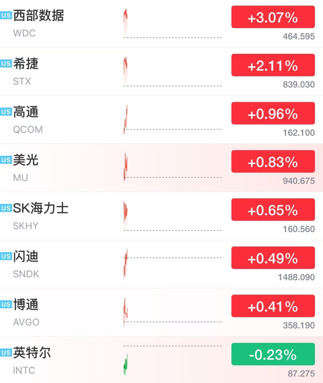英伟达下跌，美股存储巨头逆势上涨，金银油比特币齐跌