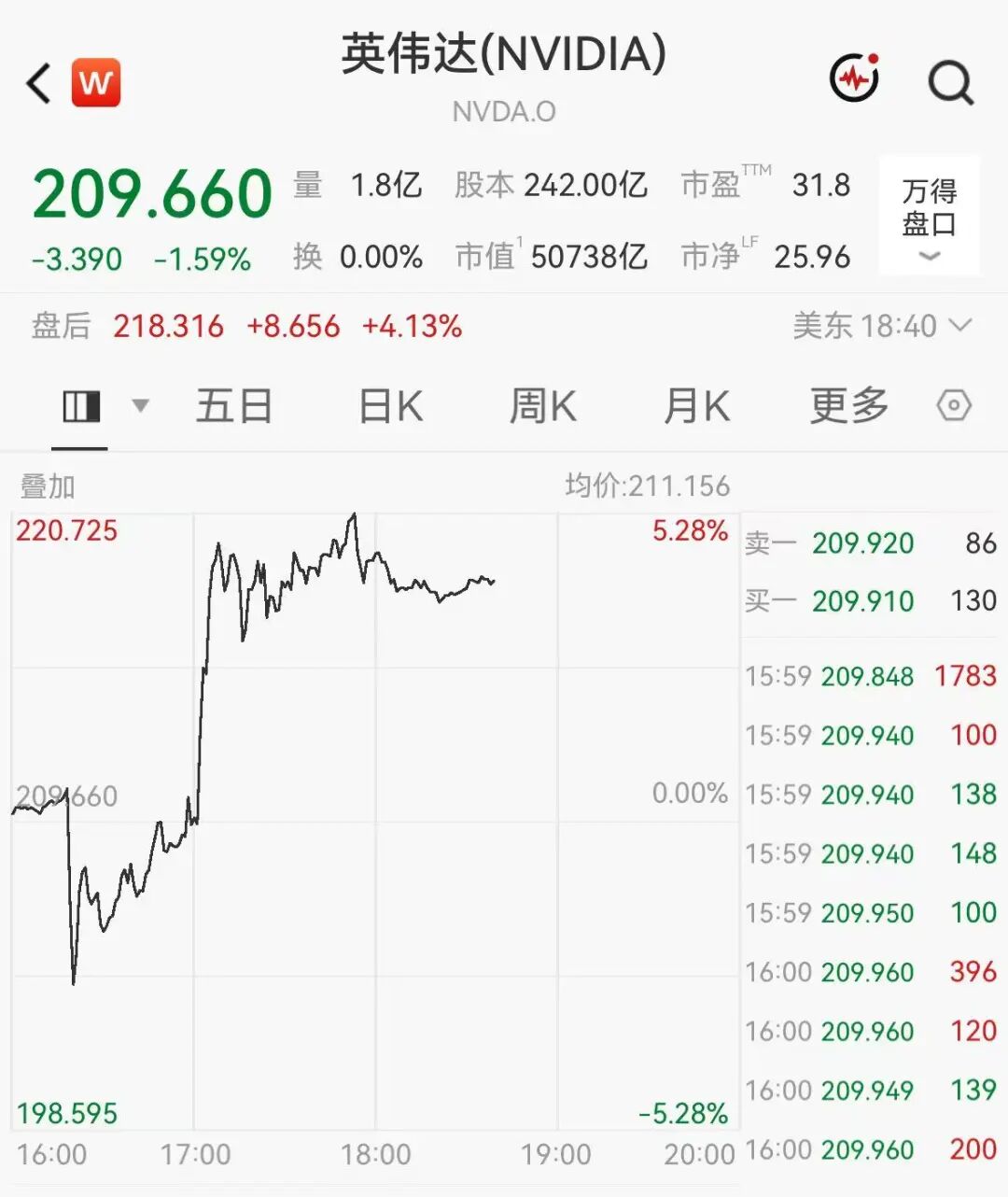 英伟达公布财报，盘后涨超4%，美股三大期指集体拉升，存储、光通信板块盘后大涨，中概股走弱，网易跌超4%
