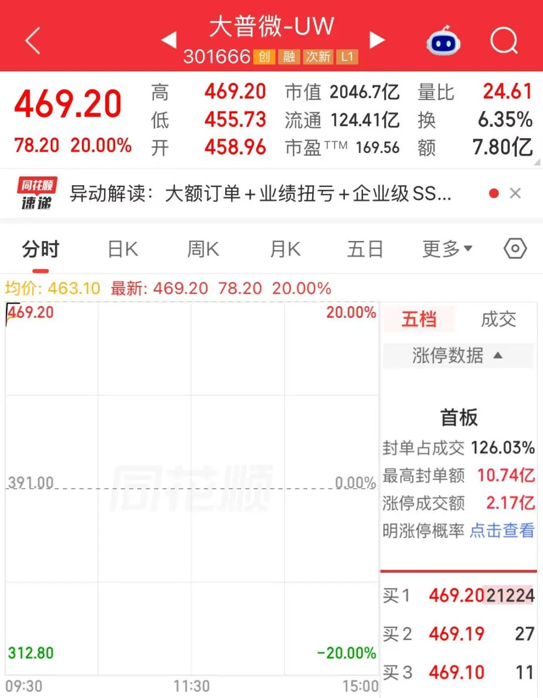 利好突袭！2000亿存储龙头，1分钟“20CM”涨停