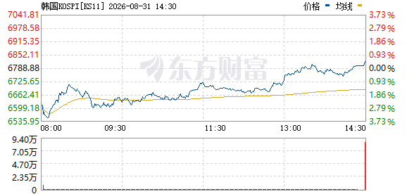 午后突变！韩国股市直线拉升！两大存储巨头翻红