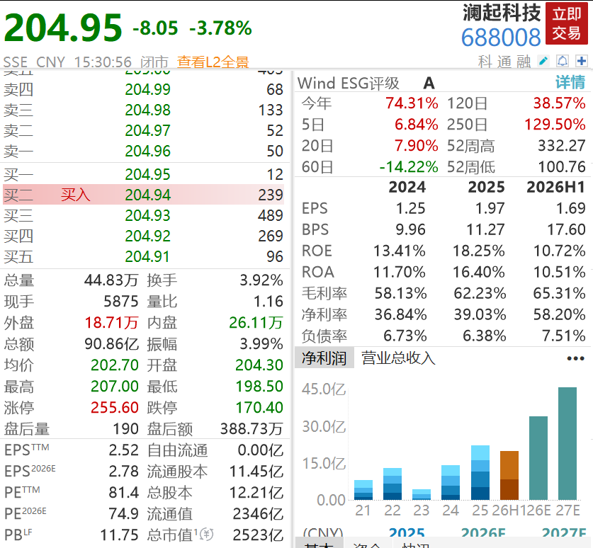 2500亿存储龙头股价大跌，股东套现超30亿