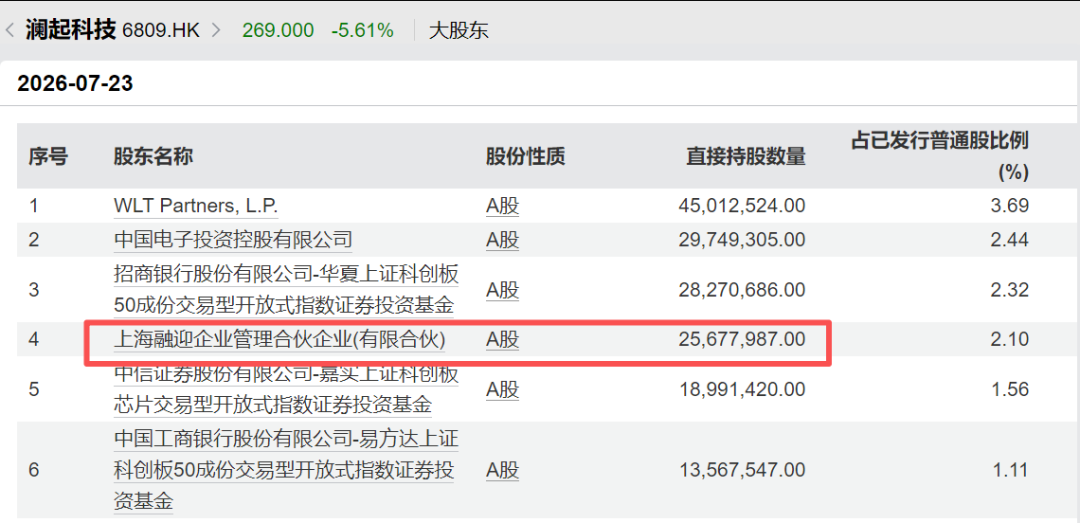 截至2026年中报数据，上海融迎企业管理合伙企业目前是澜起科技第四大股东