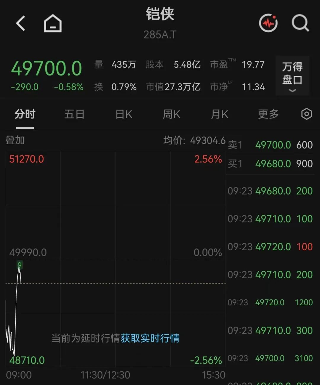 两大存储芯片巨头，盘中直线拉升